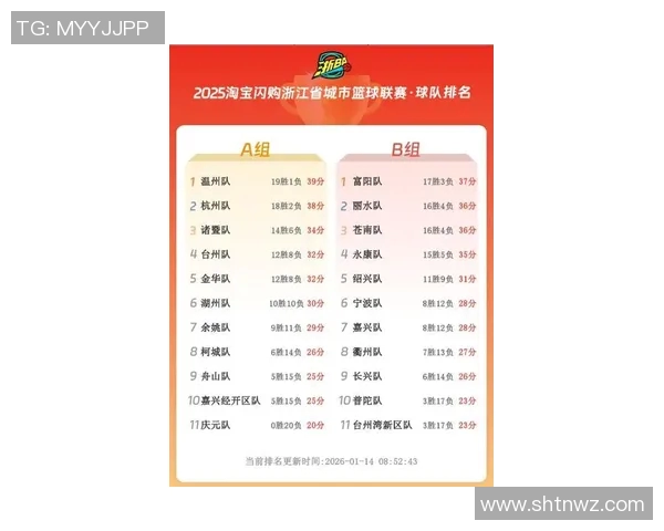 杭州篮球队在联合会杯积分榜上以62分稳居第一名表现出色